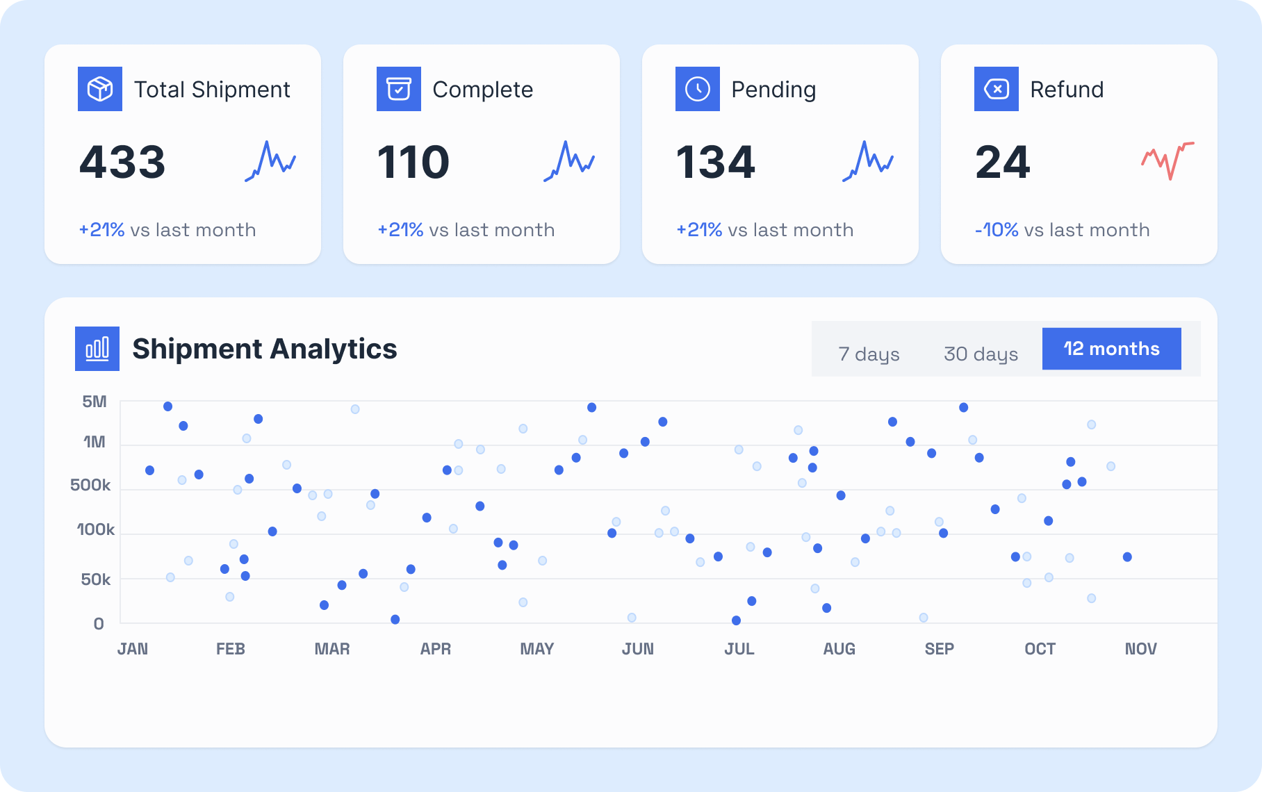 Analytics dashboard